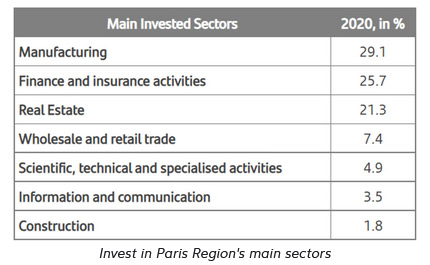 "Invest in Paris Region's main sectors"